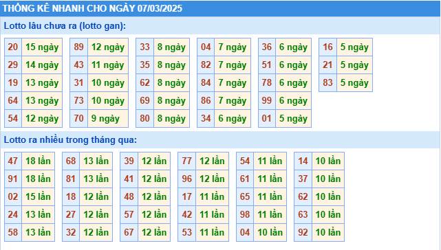 Thống kê tần suất lô tô MB ngày 7-3-2025