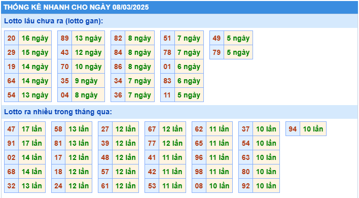 Thống kê tần suất lô tô MB ngày 8-3-2025