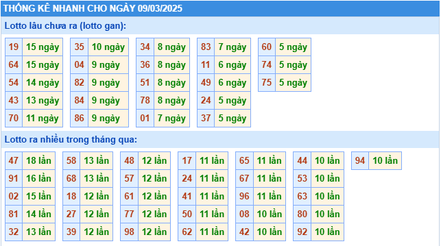 Thống kê tần suất lô tô MB ngày 10-3-2025